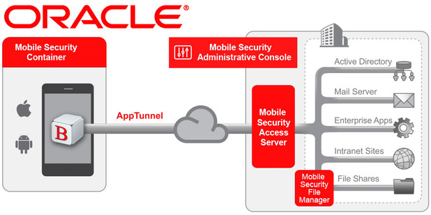 Oracle Mobile Security Suite