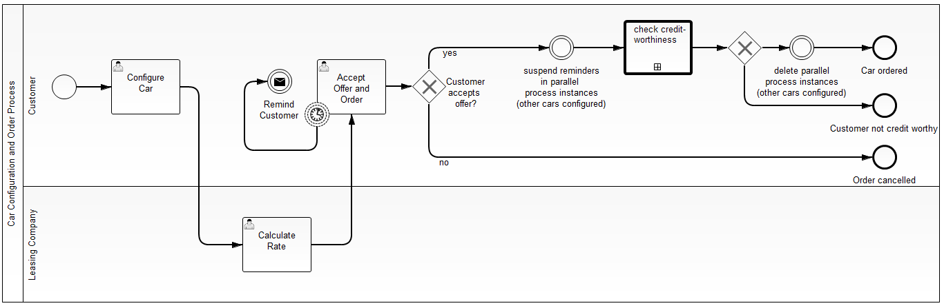 Lease-A-Car Business Process