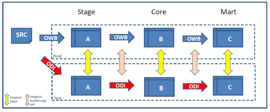 OWB_ODI_Testumgebung_Vergleiche