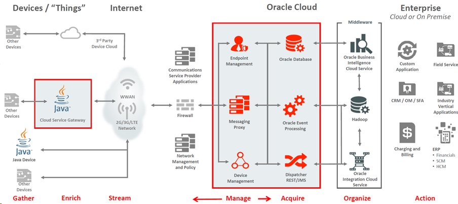 oracle_iot_cloud_architecture