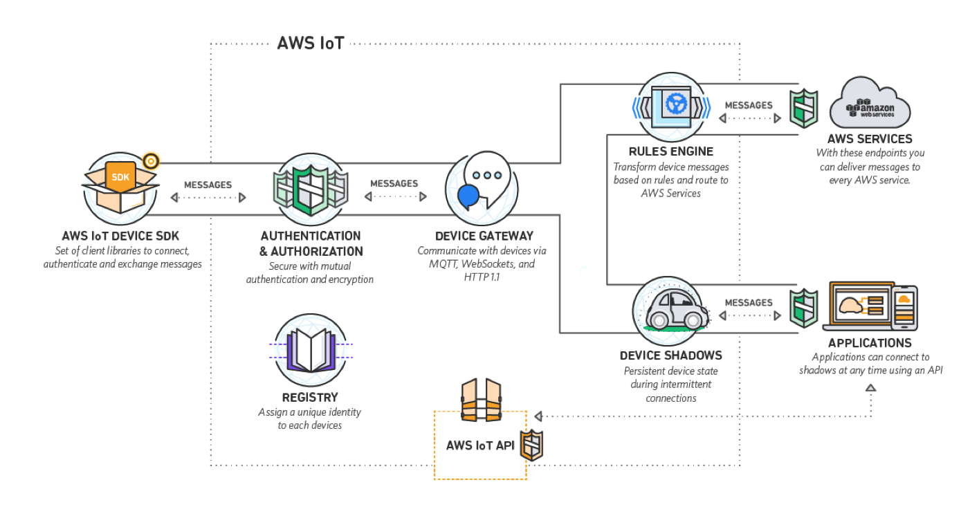 aws-iot-overview