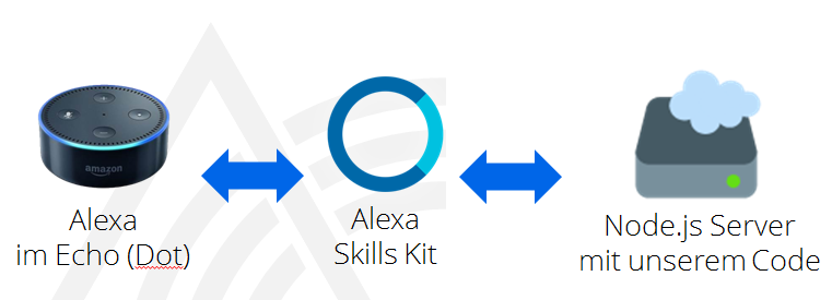 alexa-skill-architektur
