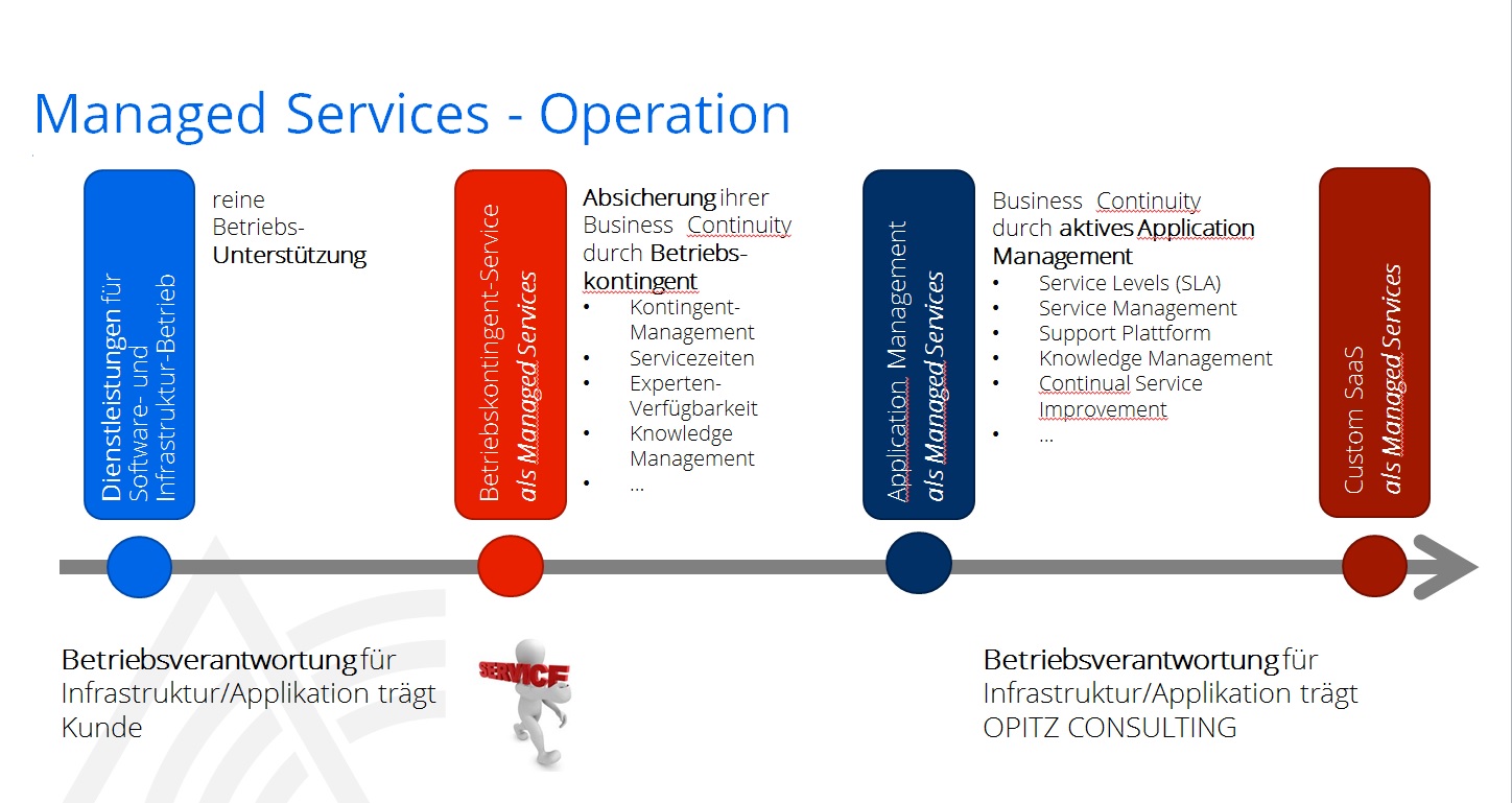 Managed Services - Operation