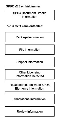Beispiel für den Aufbau einer SPDX SBOM