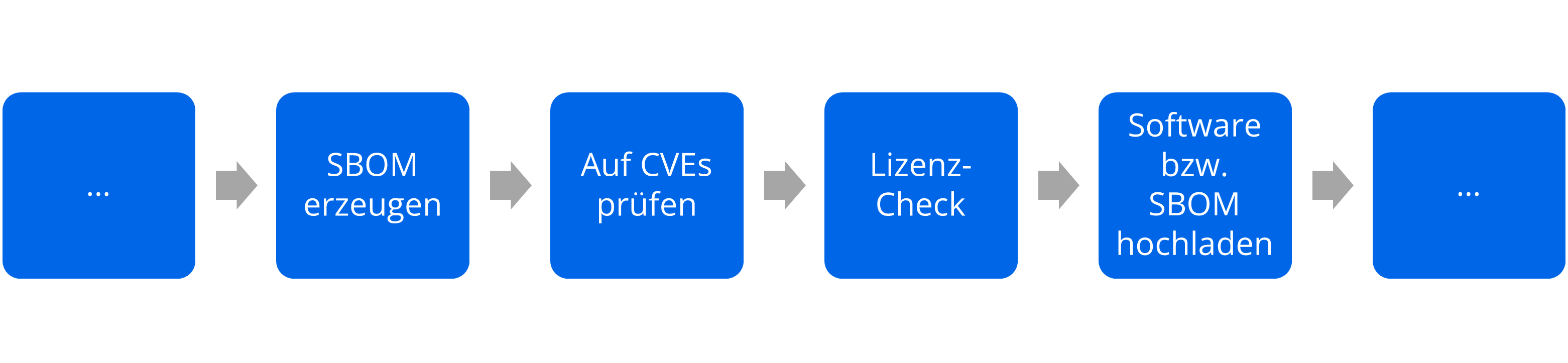 Ablauf des Entwicklungsprozesses mit SBOMs