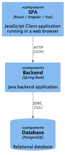 Klassische single-page Applikationsarchitrektur