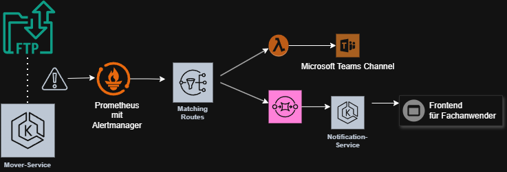 PrometheusAlertmanagerToNotification - The Cattle Crew Blog Ein Diagramm zeigt den Ablauf