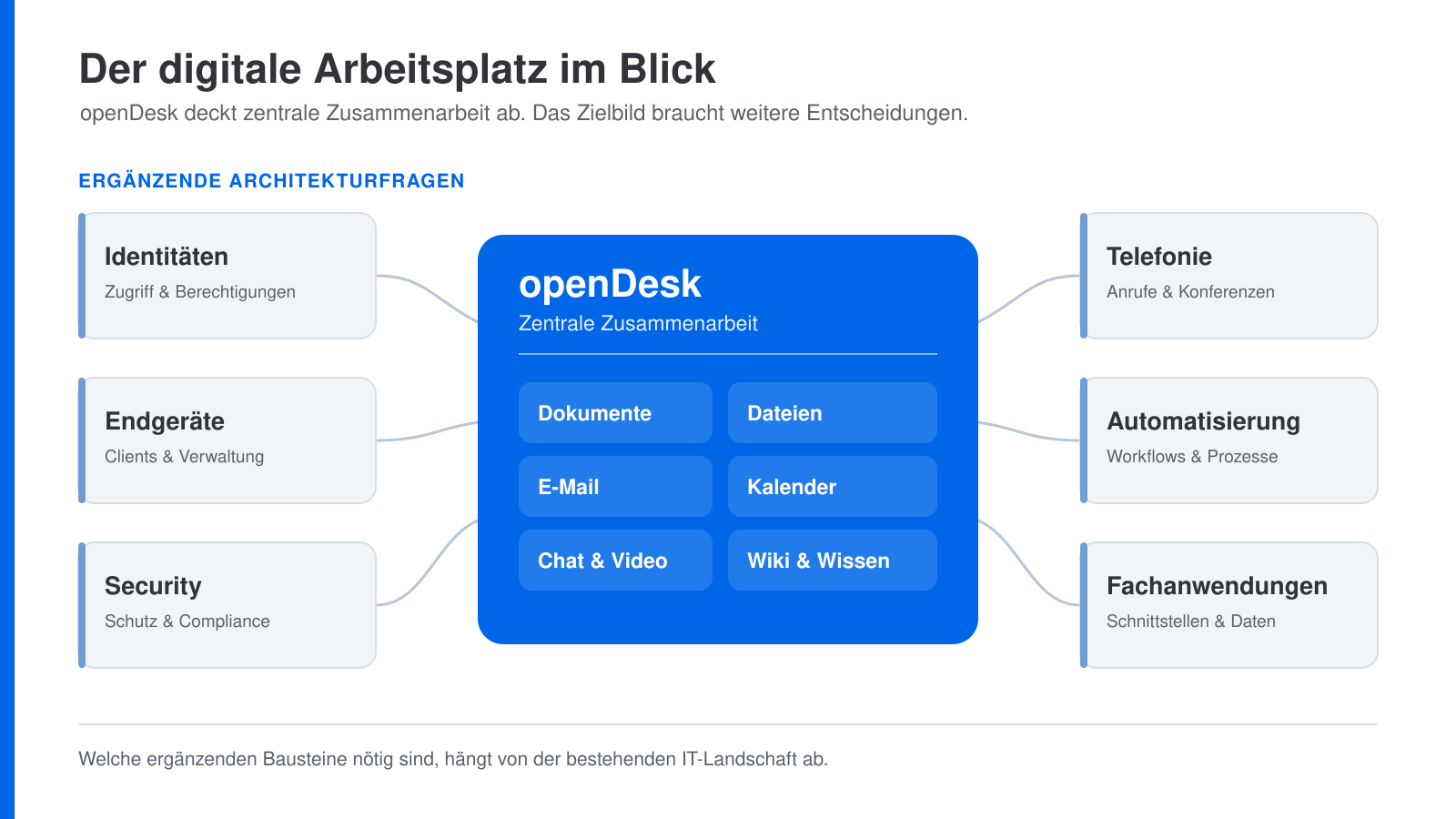 opendesk-architekturskizze - The Cattle Crew Blog Die Grafik zeigt die den digitalen Arbeitsplatz mit Opendesk